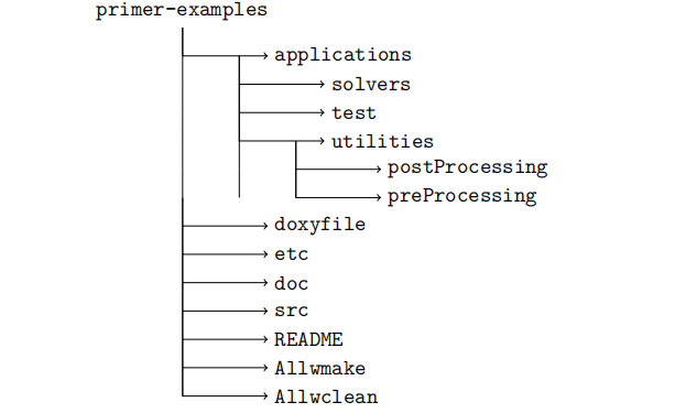图6.1 示例代码的目录结构