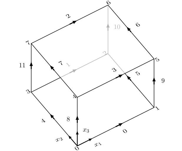图 2.5：具有顶点和边命名约定的 blockMesh 基础块