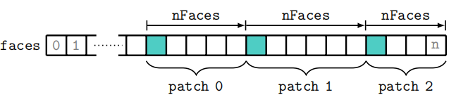 图 2.2：OpenFOAM 中边界寻址的工作原理