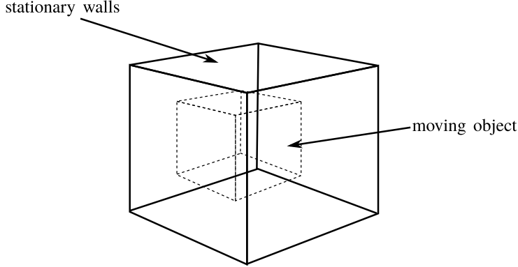 图10.9：TabulatedMotionObject示例案例的域和移动边界说明