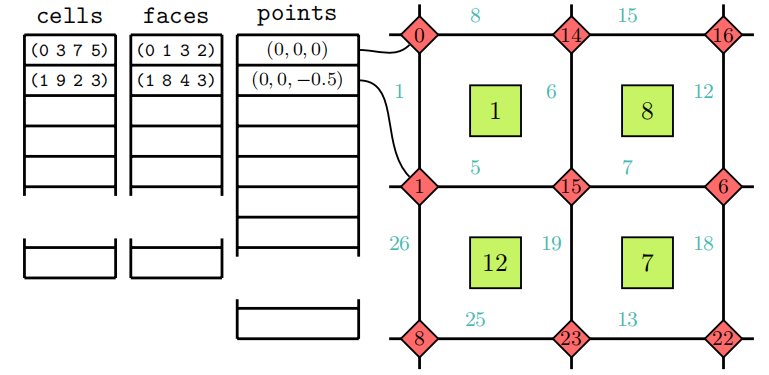 图1.5 二维非结构化网格连接示例，带有不同形状的标签，用于单元（正方形）、节点（菱形）和面