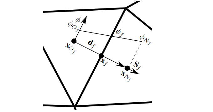 图1.8 应用于正交三角形网格的中心差分插值格式