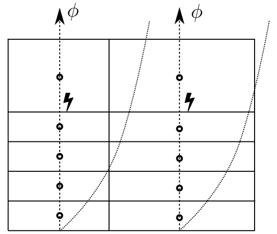 图1.9：边界层中梯度离散精度的损失，由垂直方向φ变化较大的面的长宽比不同于0.5引起